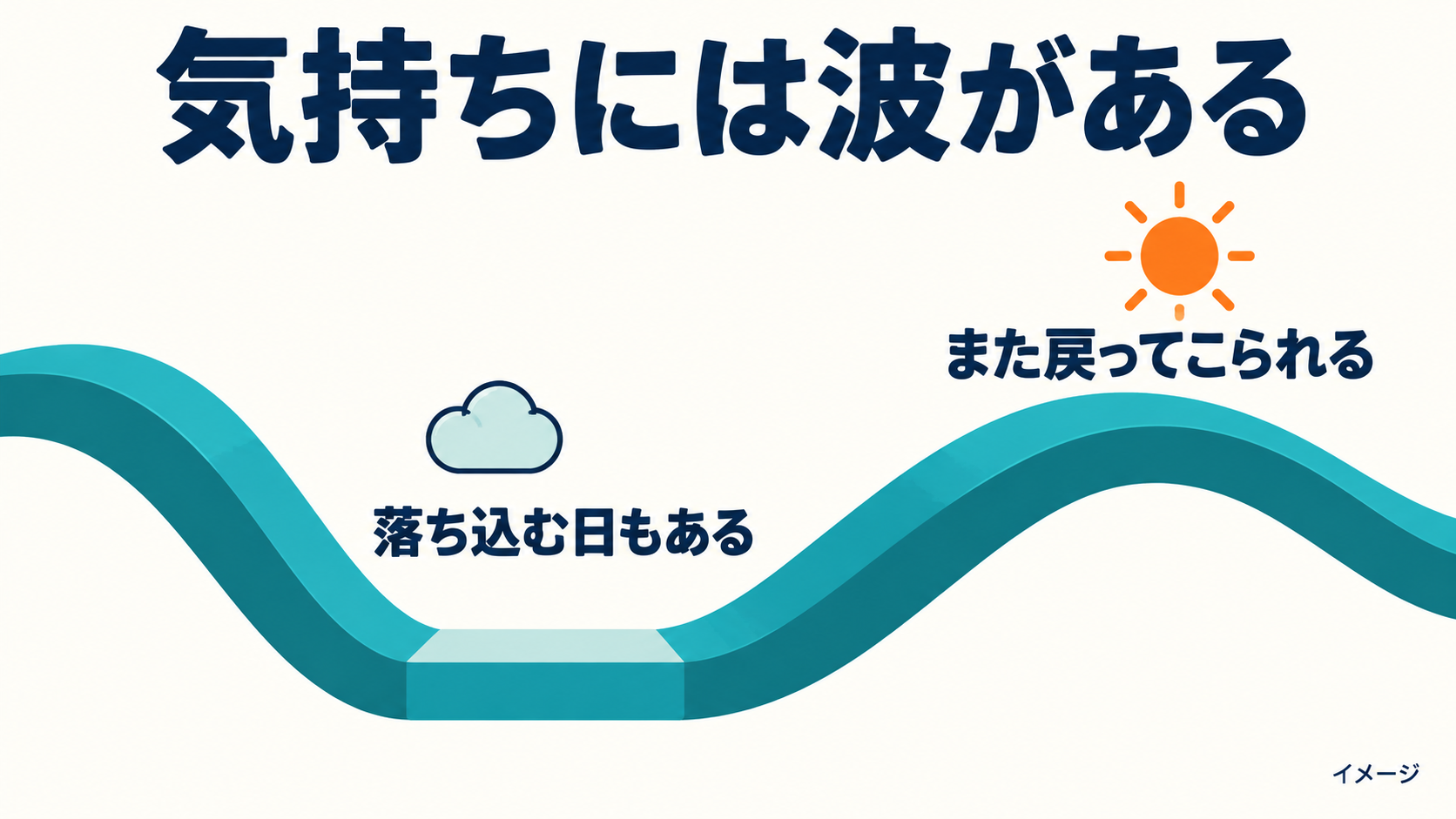 落ち込む日もあり、また戻ってこられる気持ちの波のイメージ図